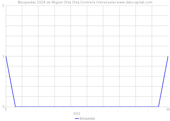 Búsquedas 2024 de Miguel Orta Orta Contrera (Venezuela) 