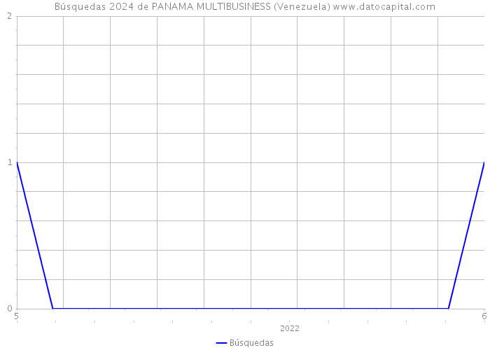 Búsquedas 2024 de PANAMA MULTIBUSINESS (Venezuela) 