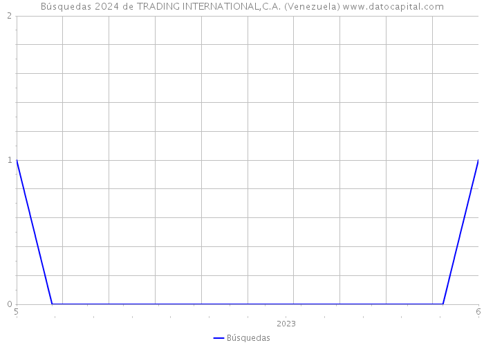 Búsquedas 2024 de TRADING INTERNATIONAL,C.A. (Venezuela) 