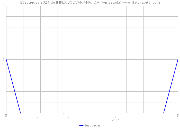 Búsquedas 2024 de IMPEX BOLIVARIANA, C.A (Venezuela) 