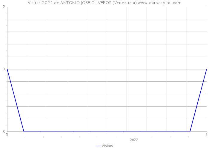 Visitas 2024 de ANTONIO JOSE OLIVEROS (Venezuela) 