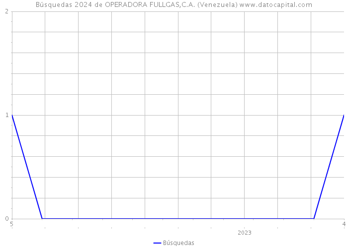 Búsquedas 2024 de OPERADORA FULLGAS,C.A. (Venezuela) 