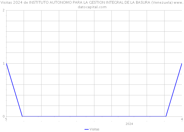 Visitas 2024 de INSTITUTO AUTONOMO PARA LA GESTION INTEGRAL DE LA BASURA (Venezuela) 