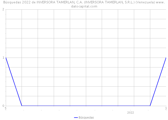 Búsquedas 2022 de INVERSORA TAMERLAN, C.A. (INVERSORA TAMERLAN, S.R.L.) (Venezuela) 