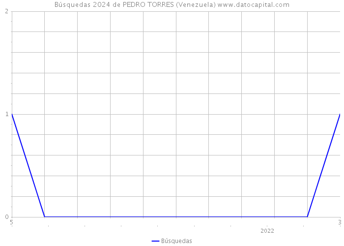 Búsquedas 2024 de PEDRO TORRES (Venezuela) 