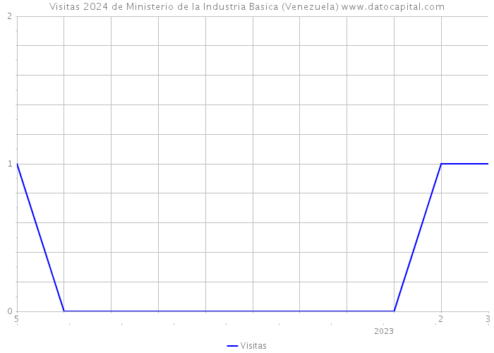 Visitas 2024 de Ministerio de la Industria Basica (Venezuela) 