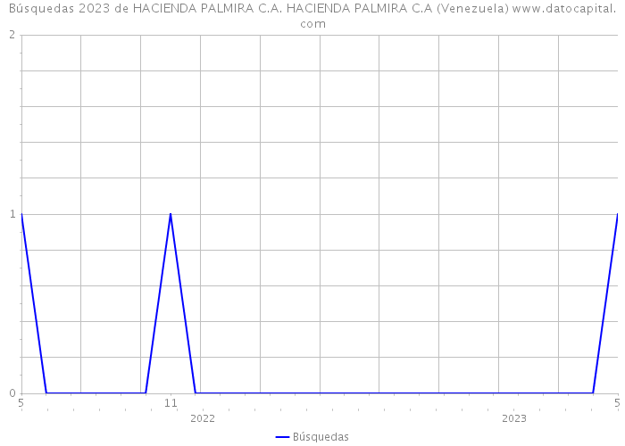 Búsquedas 2023 de HACIENDA PALMIRA C.A. HACIENDA PALMIRA C.A (Venezuela) 