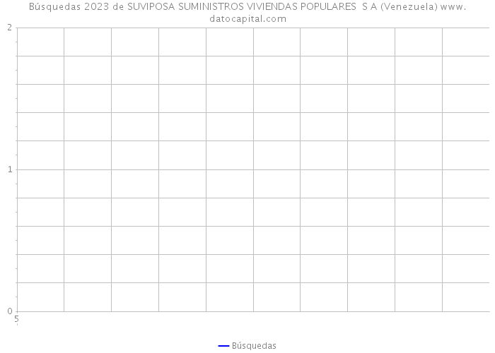 Búsquedas 2023 de SUVIPOSA SUMINISTROS VIVIENDAS POPULARES S A (Venezuela) 