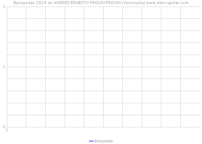 Búsquedas 2024 de ANDRES ERNESTO PINZON PINZON (Venezuela) 