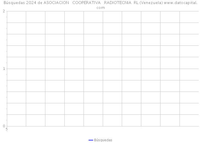 Búsquedas 2024 de ASOCIACION COOPERATIVA RADIOTECNIA RL (Venezuela) 