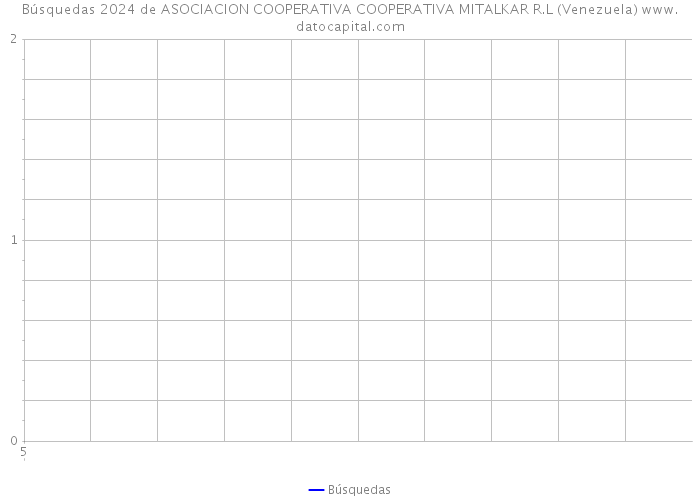 Búsquedas 2024 de ASOCIACION COOPERATIVA COOPERATIVA MITALKAR R.L (Venezuela) 