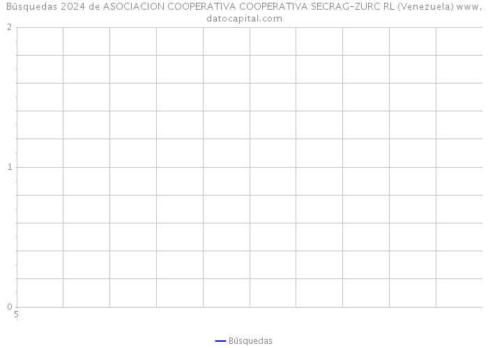 Búsquedas 2024 de ASOCIACION COOPERATIVA COOPERATIVA SECRAG-ZURC RL (Venezuela) 