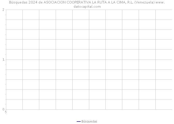 Búsquedas 2024 de ASOCIACION COOPERATIVA LA RUTA A LA CIMA, R.L. (Venezuela) 