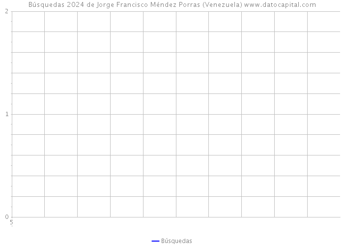 Búsquedas 2024 de Jorge Francisco Méndez Porras (Venezuela) 