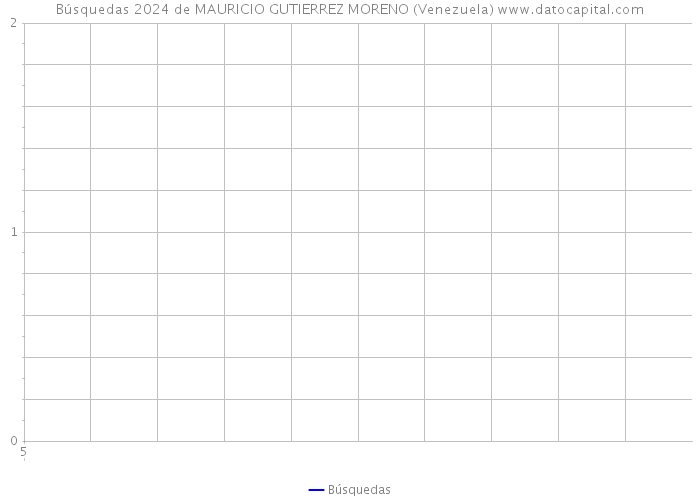 Búsquedas 2024 de MAURICIO GUTIERREZ MORENO (Venezuela) 
