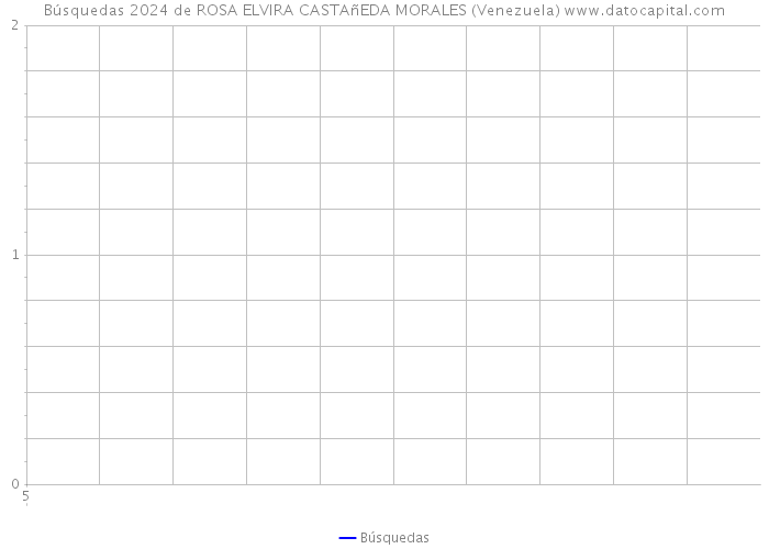 Búsquedas 2024 de ROSA ELVIRA CASTAñEDA MORALES (Venezuela) 
