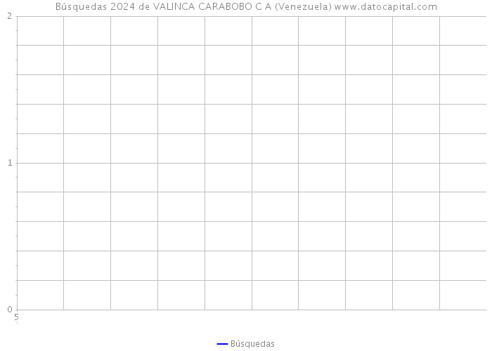 Búsquedas 2024 de VALINCA CARABOBO C A (Venezuela) 