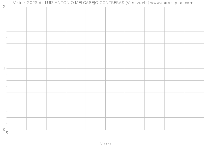 Visitas 2023 de LUIS ANTONIO MELGAREJO CONTRERAS (Venezuela) 