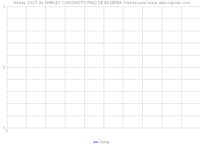 Visitas 2023 de SHIRLEY COROMOTO PINO DE BASERBA (Venezuela) 