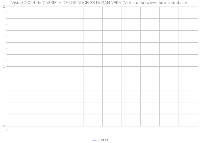 Visitas 2024 de GABRIELA DE LOS ANGELES DURAN VERA (Venezuela) 