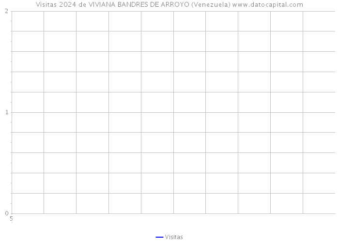 Visitas 2024 de VIVIANA BANDRES DE ARROYO (Venezuela) 