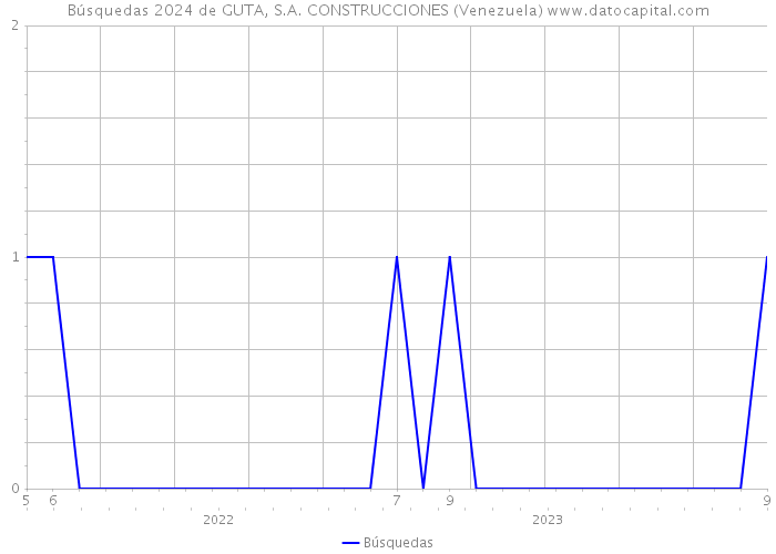 Búsquedas 2024 de GUTA, S.A. CONSTRUCCIONES (Venezuela) 