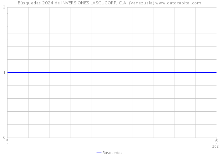 Búsquedas 2024 de INVERSIONES LASCUCORP, C.A. (Venezuela) 