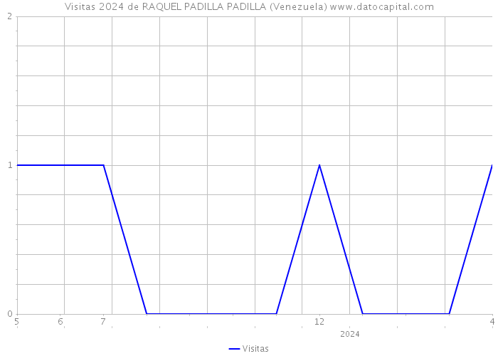Visitas 2024 de RAQUEL PADILLA PADILLA (Venezuela) 