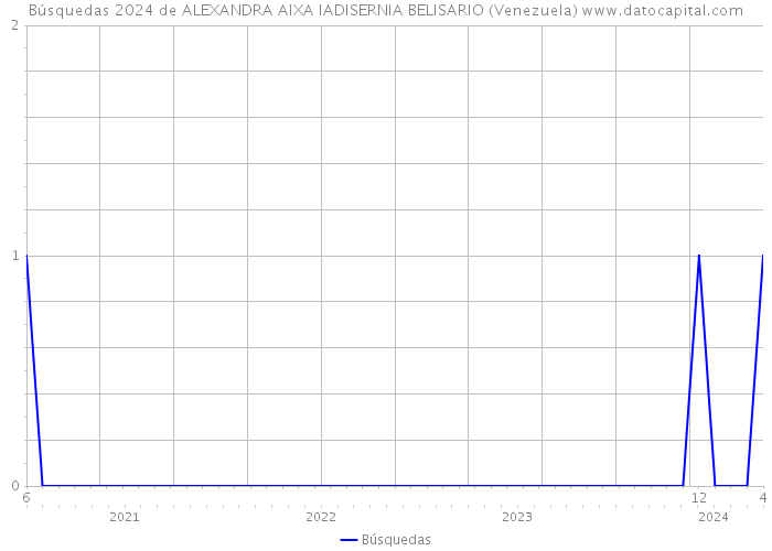 Búsquedas 2024 de ALEXANDRA AIXA IADISERNIA BELISARIO (Venezuela) 