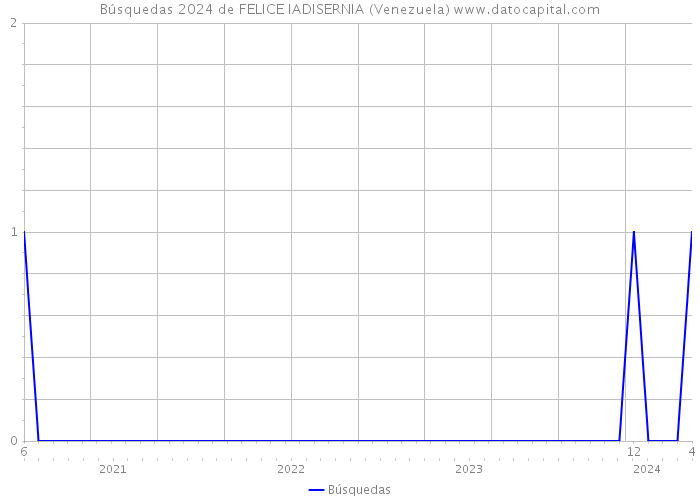 Búsquedas 2024 de FELICE IADISERNIA (Venezuela) 