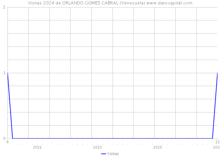 Visitas 2024 de ORLANDO GOMES CABRAL (Venezuela) 