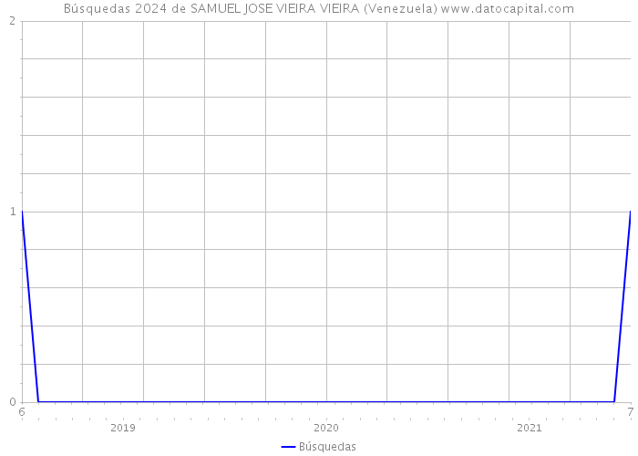 Búsquedas 2024 de SAMUEL JOSE VIEIRA VIEIRA (Venezuela) 