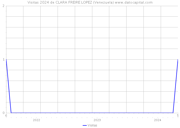 Visitas 2024 de CLARA FREIRE LOPEZ (Venezuela) 