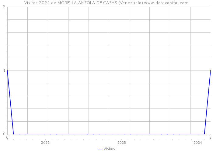 Visitas 2024 de MORELLA ANZOLA DE CASAS (Venezuela) 
