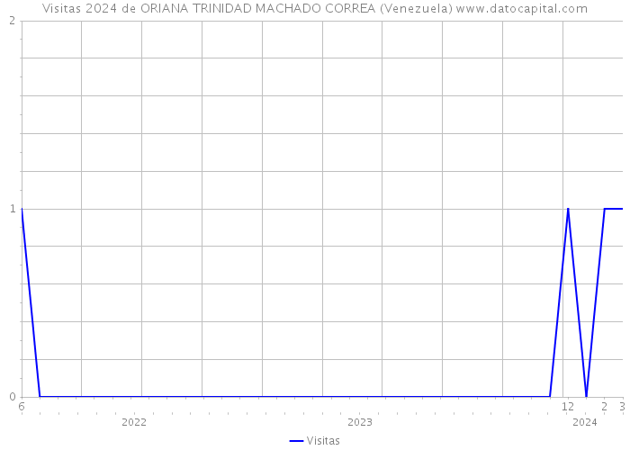 Visitas 2024 de ORIANA TRINIDAD MACHADO CORREA (Venezuela) 