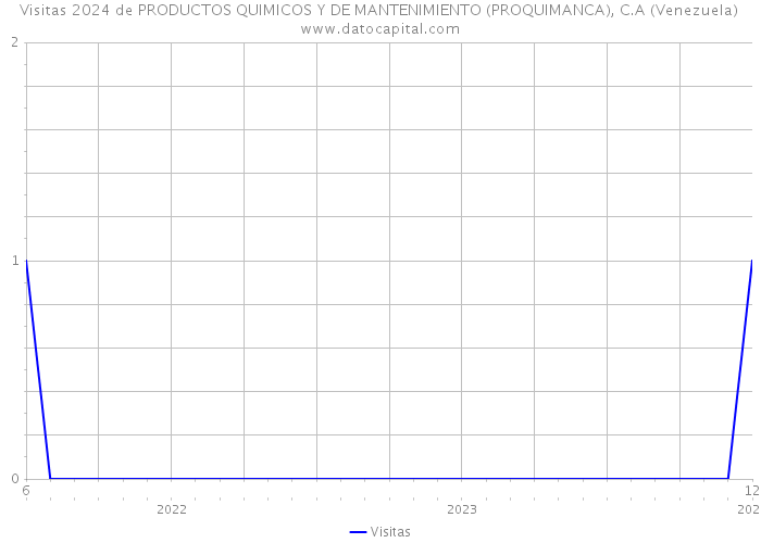 Visitas 2024 de PRODUCTOS QUIMICOS Y DE MANTENIMIENTO (PROQUIMANCA), C.A (Venezuela) 