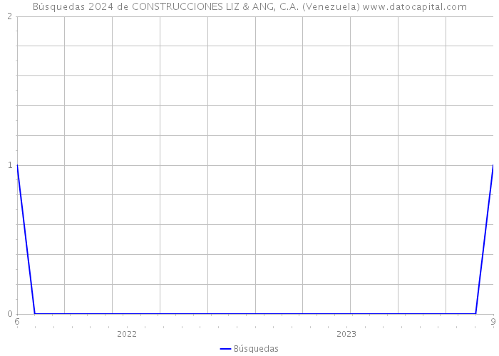 Búsquedas 2024 de CONSTRUCCIONES LIZ & ANG, C.A. (Venezuela) 