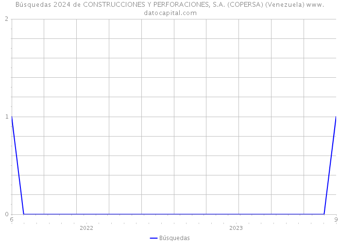 Búsquedas 2024 de CONSTRUCCIONES Y PERFORACIONES, S.A. (COPERSA) (Venezuela) 