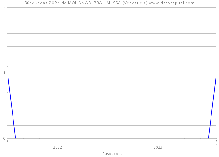 Búsquedas 2024 de MOHAMAD IBRAHIM ISSA (Venezuela) 