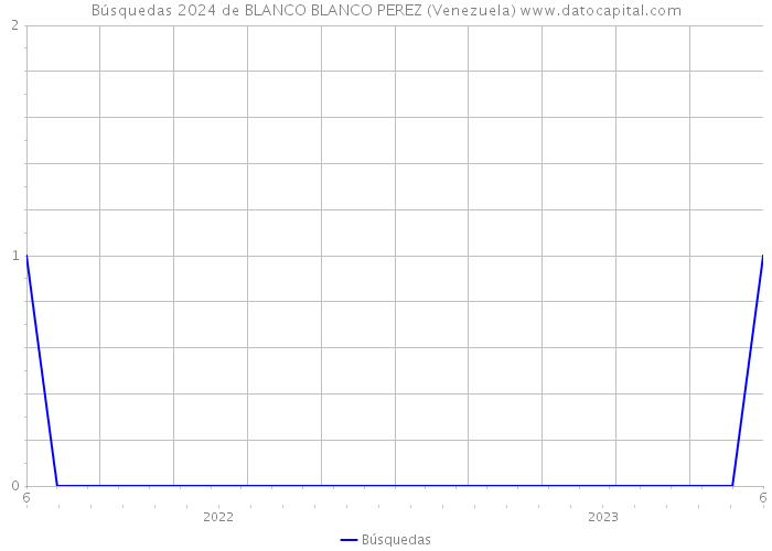 Búsquedas 2024 de BLANCO BLANCO PEREZ (Venezuela) 