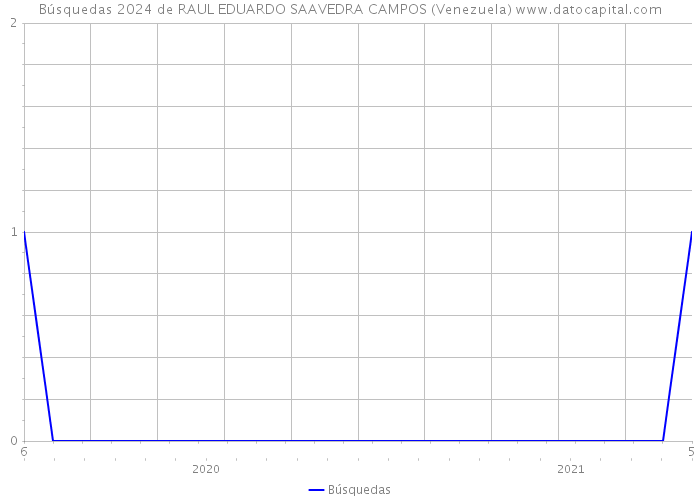 Búsquedas 2024 de RAUL EDUARDO SAAVEDRA CAMPOS (Venezuela) 