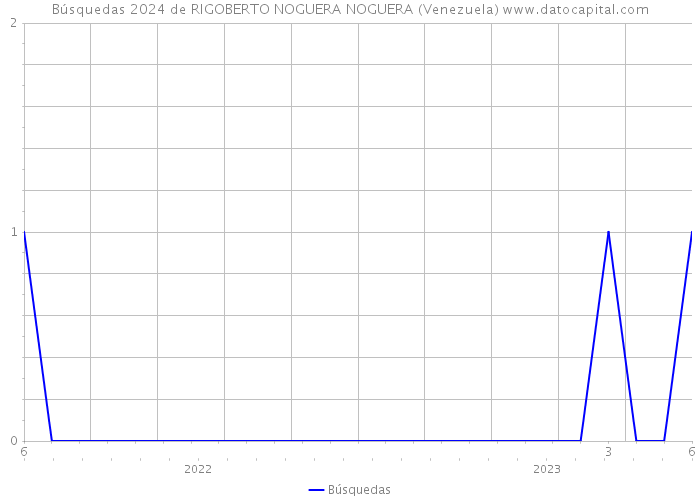Búsquedas 2024 de RIGOBERTO NOGUERA NOGUERA (Venezuela) 