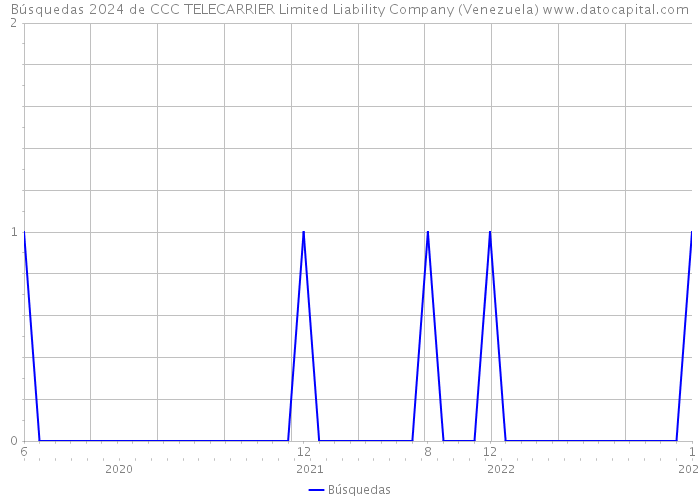 Búsquedas 2024 de CCC TELECARRIER Limited Liability Company (Venezuela) 