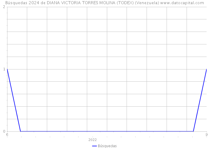Búsquedas 2024 de DIANA VICTORIA TORRES MOLINA (TODEX) (Venezuela) 