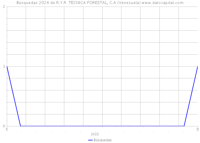 Búsquedas 2024 de R.Y.R TECNICA FORESTAL, C.A (Venezuela) 