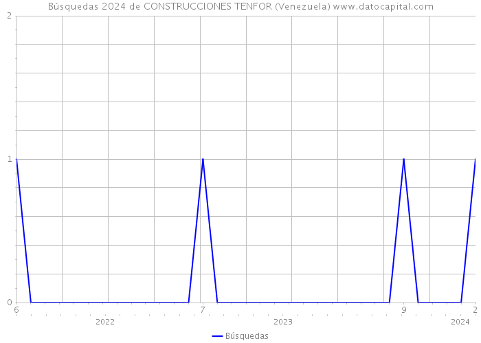Búsquedas 2024 de CONSTRUCCIONES TENFOR (Venezuela) 