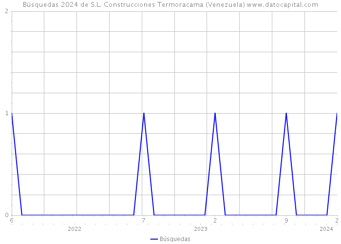 Búsquedas 2024 de S.L. Construcciones Termoracama (Venezuela) 