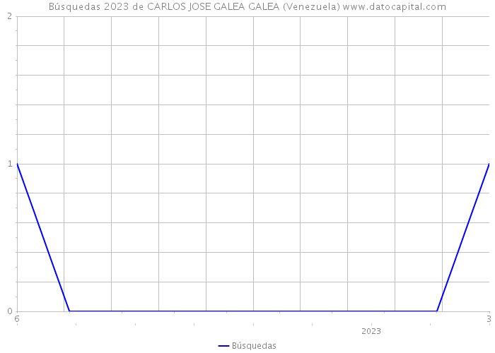 Búsquedas 2023 de CARLOS JOSE GALEA GALEA (Venezuela) 