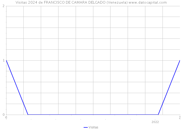 Visitas 2024 de FRANCISCO DE CAMARA DELGADO (Venezuela) 