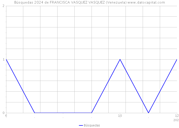 Búsquedas 2024 de FRANCISCA VASQUEZ VASQUEZ (Venezuela) 